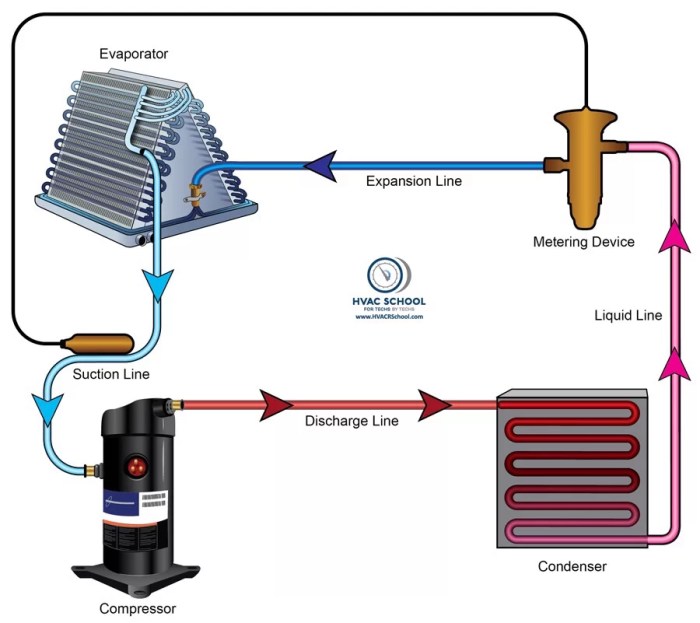 Refrigerant 134a enters the evaporator of a refrigeration system