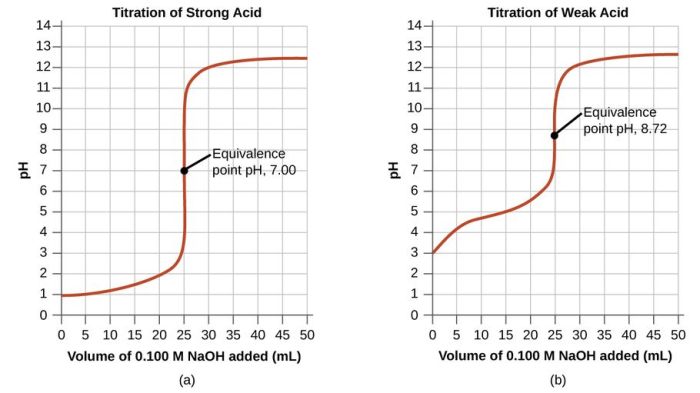 Experiment 22 neutralization titration 1 answers