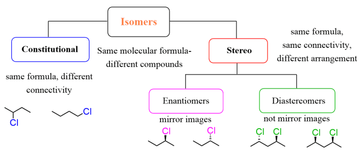 Isomers types isomerism different isomer stereoisomers stereochemistry organic vs definition conformational chemistry example structural constitutional difference kids allotropes many stereoisomerism